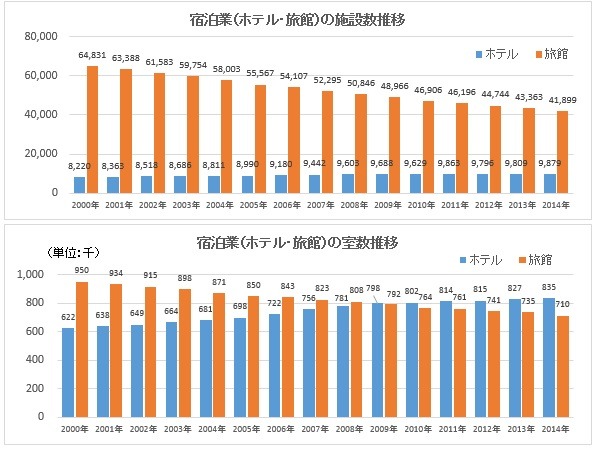Graphique representant le nombre d'hotels et de nuitées au Japon en de 2000 a 2014.