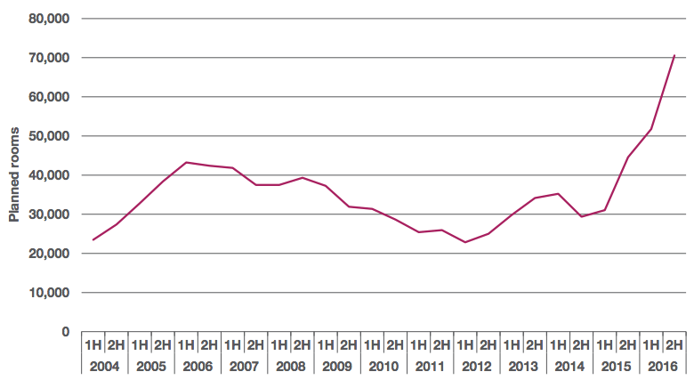Graphique representant le nombre de constructions d'hotels de 2004 a 2016. Une hausse tres importante est visible a partir de debut 2015.