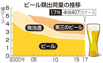 Graphique representant les volumes de biere vendus aux differents canaux de distribution