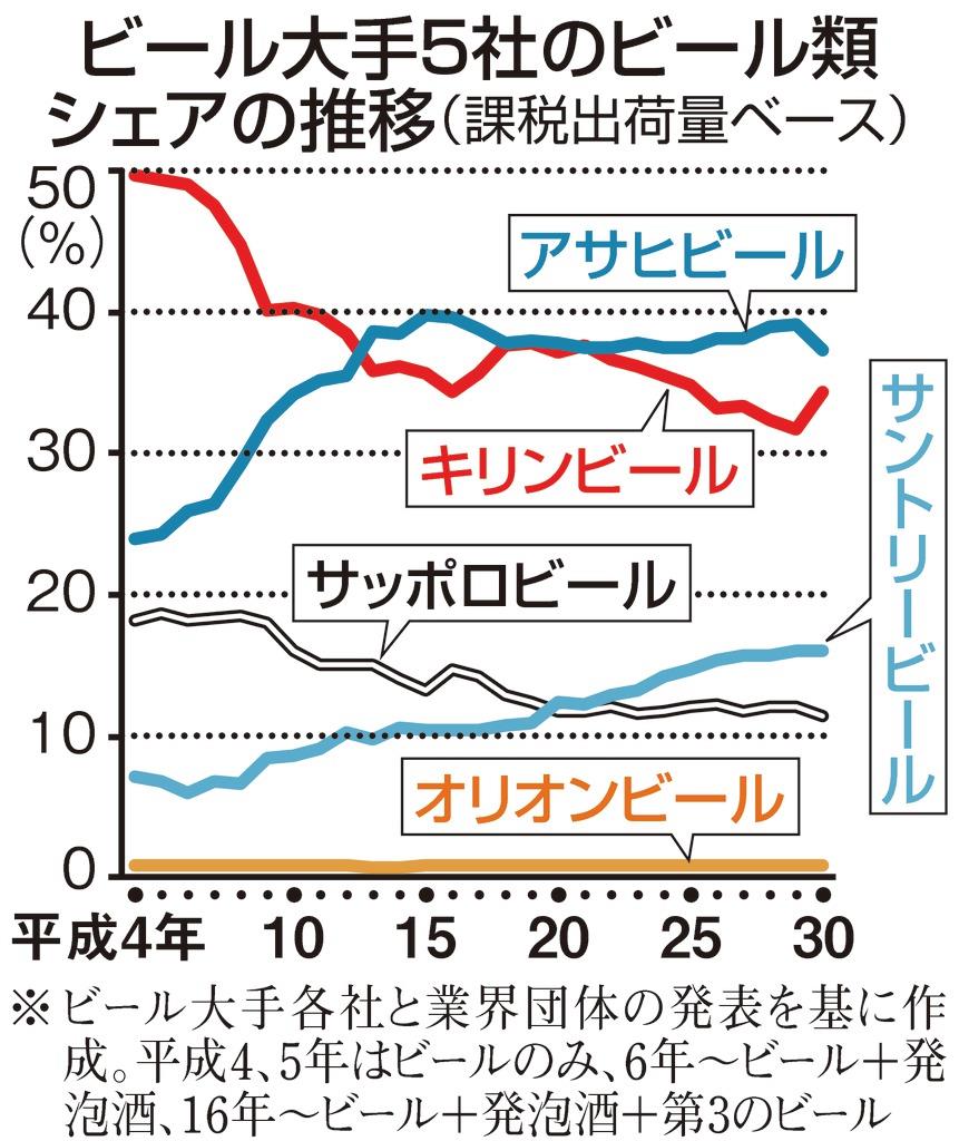 Graphique des parts de marché des 4 principales marques de Super Dry