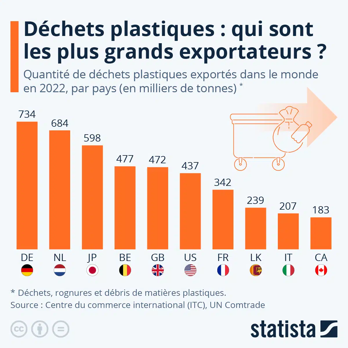 Image par statista, CC BY-ND