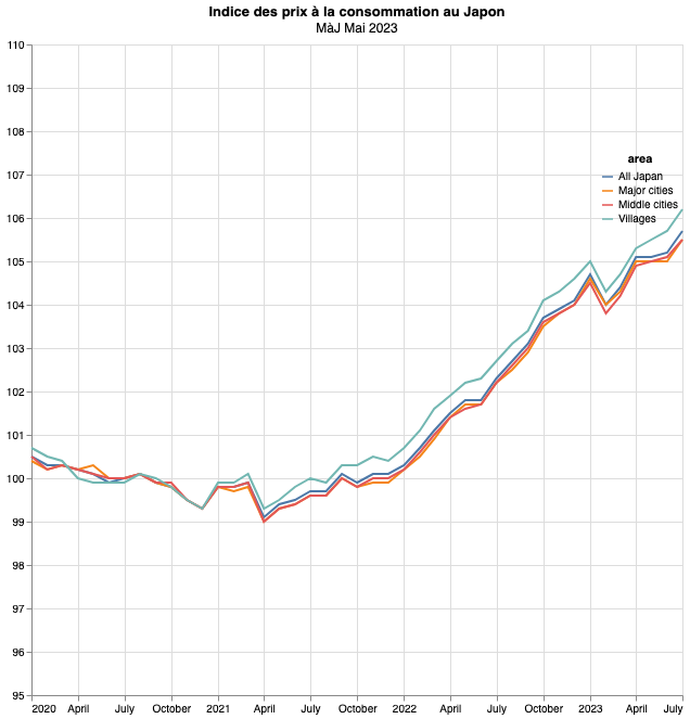 Graphique de l'Indice des Prix a la consommation, ventilé par taille de la ville