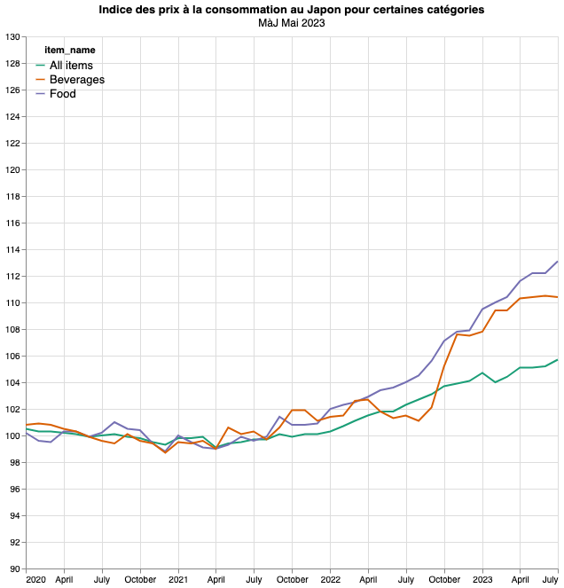 Graphique de l'Indice des Prix a la consommation, pour une sélection de catégories de produits