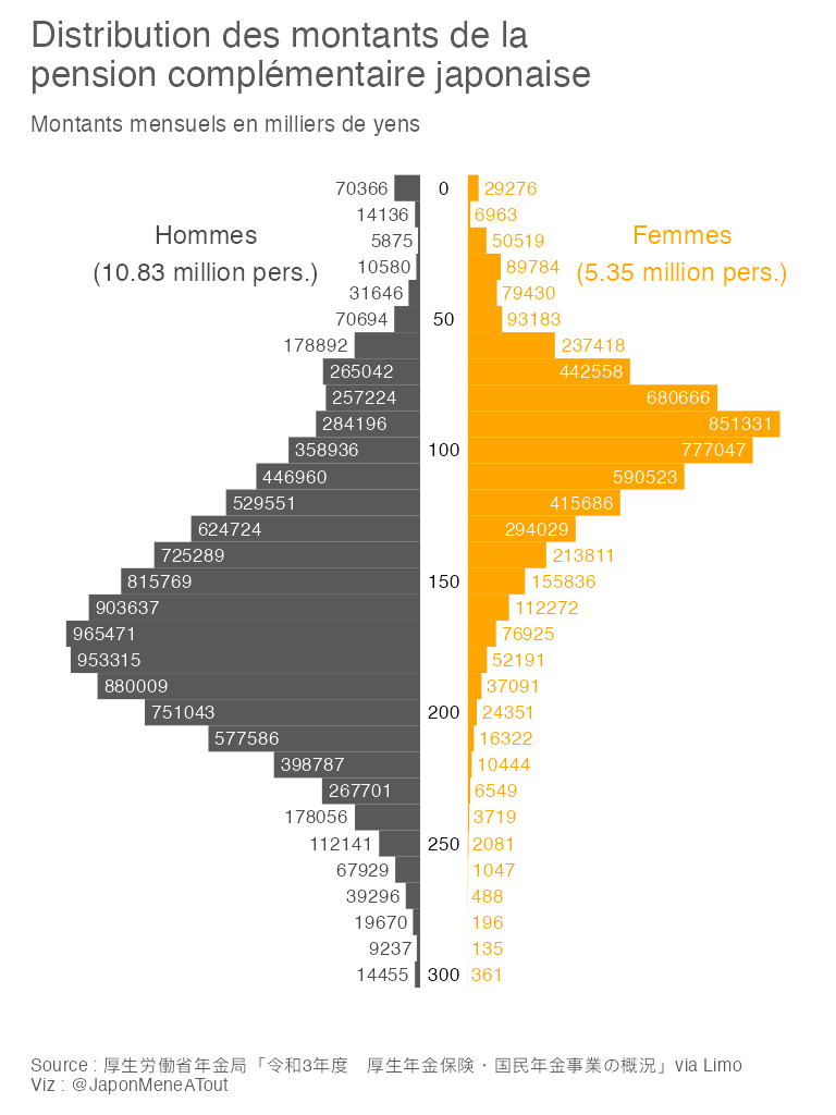 Distribution des montants perçus au titre de la pension complementaire en 2021, ventilé entre hommes et femmes.