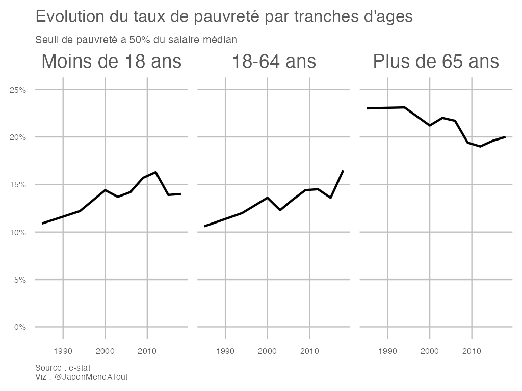 Evolution du taux de pauvreté par tranches d'ages, 2000-2018